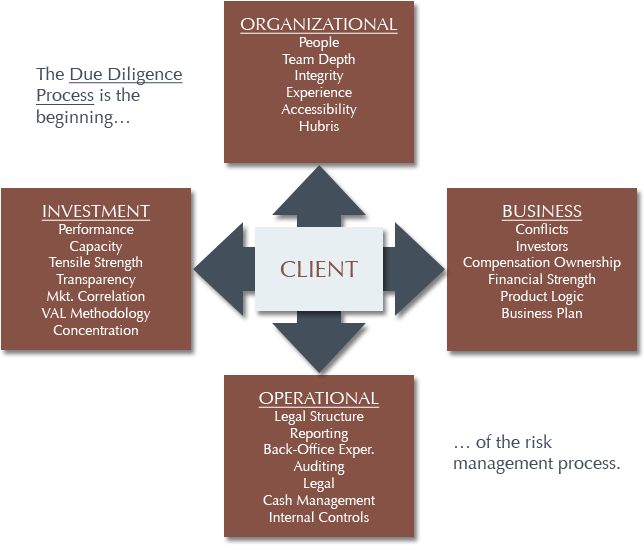 Manager Due Diligence